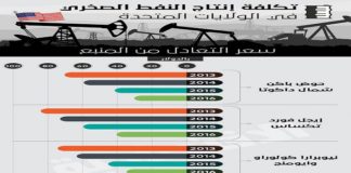 صناعة “الصخري” شديدة الحساسية أمام تقلبات أسعار النفط
