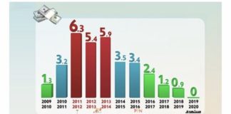 مصر تنجح في خفض مستحقات شركات البترول الأجنبية لأقل مستوى في 9 سنوات
